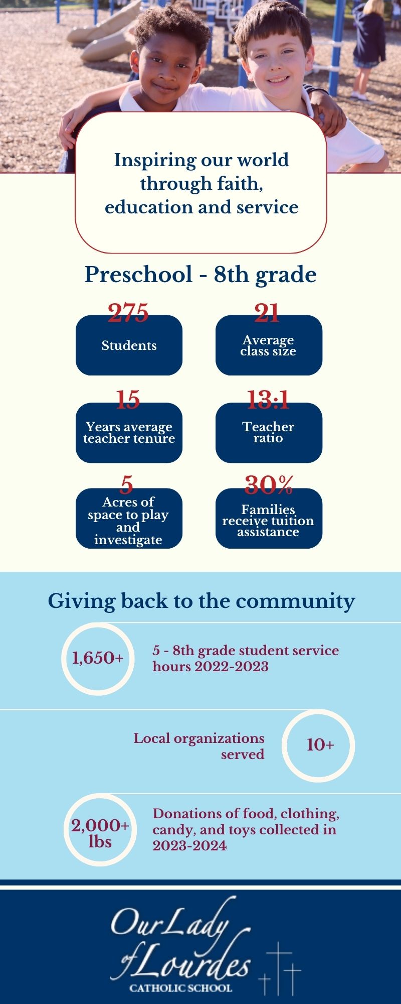 Our Lady of Lourdes Catholic School 2023-2024 infographic